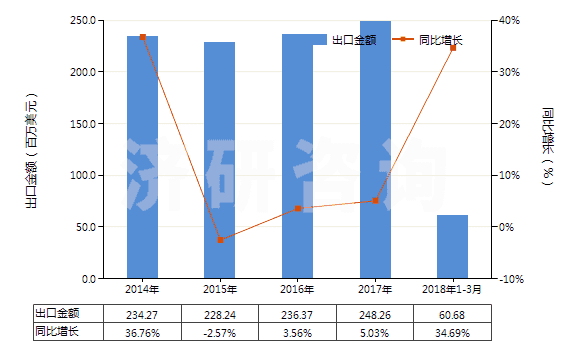 2014-2018年3月中國加工熱飲料,烹調(diào),加熱食品的機(jī)器(HS84198100)出口總額及增速統(tǒng)計(jì)